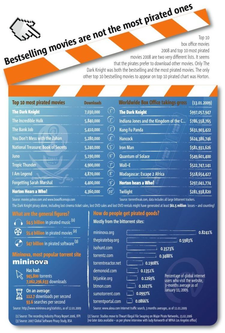 best-selling-movies-are-not-the-most-pirated-ones.jpg