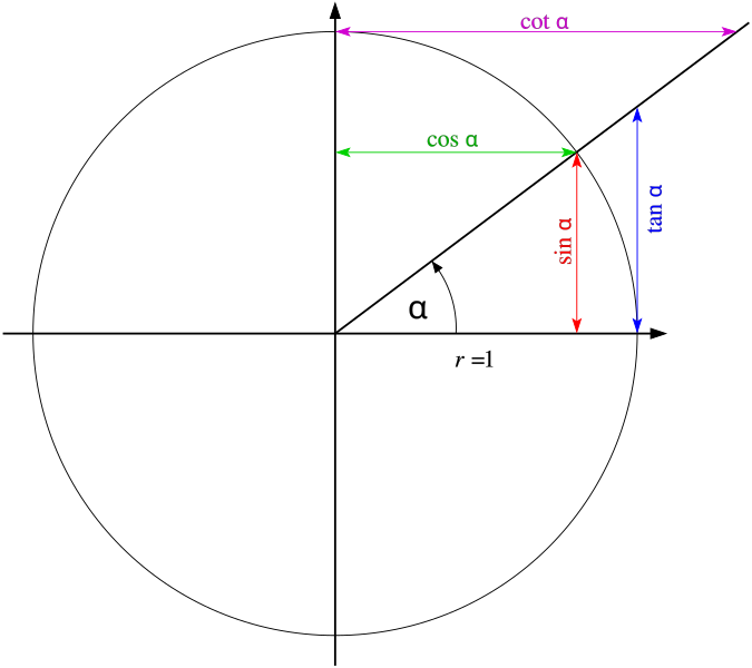 675px-Sin_Cos_Tan_Cot_unit_circle.svg.png